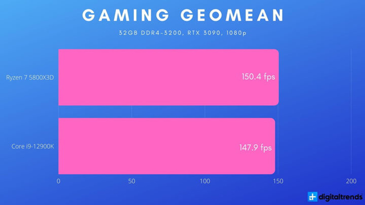 AMD Ryzen 7 5800X3D vs Intel Core i9-12900K 2